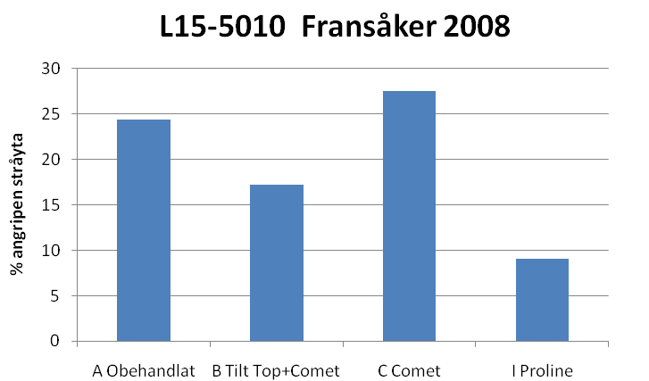 4.2 STRATEGI- OCH ROSTFÖRSÖK 4.2.1 Strategiförsök 2008 Under 2008 graderades ett strategiförsök med placering i Fransåker, försöksplan L15-5010. Fyra led valdes ut för gradering (Tabell 8).