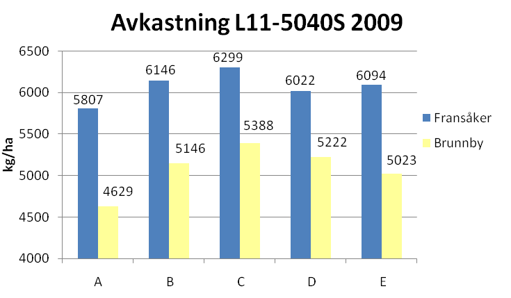 skillnad i angripen stråyta (p < 0,0001) mellan obehandlat led, A, och behandlade led, B-E (Figur 20). Starkast angrepp noterades i obehandlat led med i genomsnitt 5,3 procent angripen stråyta.