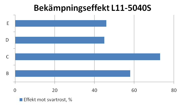 Skördedata finns även från rostförsök L11-5040S i Brunnby (Figur 21). Led A, obehandlat led hade lägst avkastning med 4629 kg/ha.