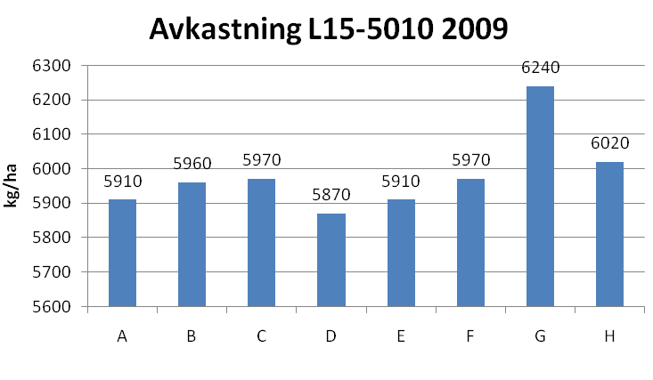 4.2.3 Strategiförsök 2009 Sorten i försök L15-5010 i Stäholm var Kerstin och svartrostangreppet slutgraderades den 12 augusti, dvs först en vecka senare än rostförsöket i Fransåker då det utvecklades