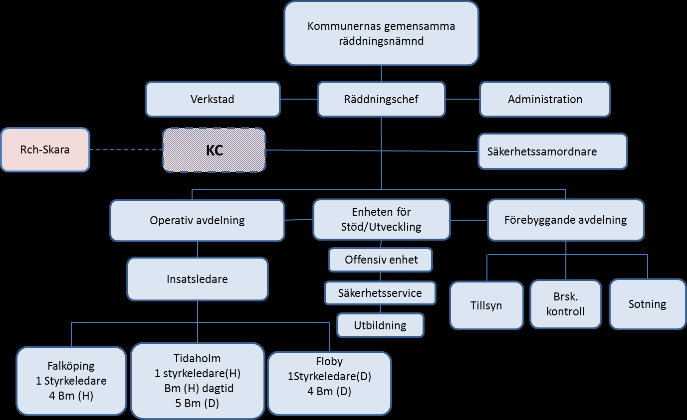 Organisation Förvaltningens organisation 2016. Bild Organisationsschema Måluppfyllelse 1.