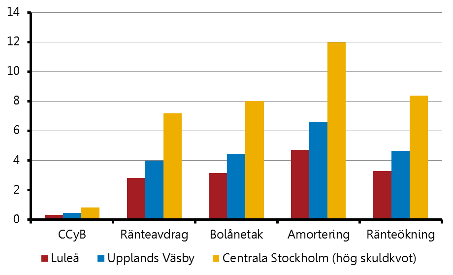 Utgiftsökningar av olika