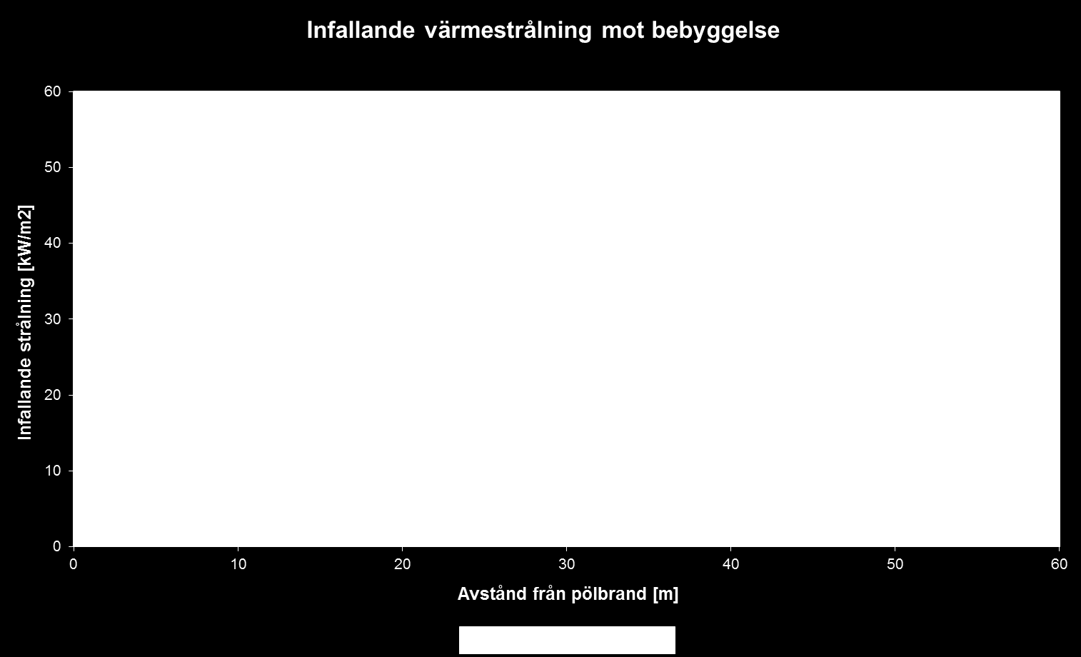 105813 15 (16) Figur B.4. Infallande strålning som funktion av avståndet från pölbrand inkl. pölradie Utifrån ovanstående beräkningar och de kriterier som anges i avsnitt B.2.4.1 redovisas skadeområdena för respektive brandscenario i tabell B.