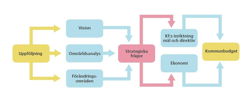 3.1 Så här styr nämnden Nämnden styrs genom de mål och riktlinjer som antas varje år. Utöver fullmäktiges mål anger nämnden egna resultatmål.