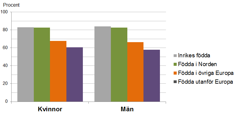 Personer med eftergymnasial utbildning som har ett yrke med hög kvalifikationsnivå Andel förvärvsarbetande 20 64