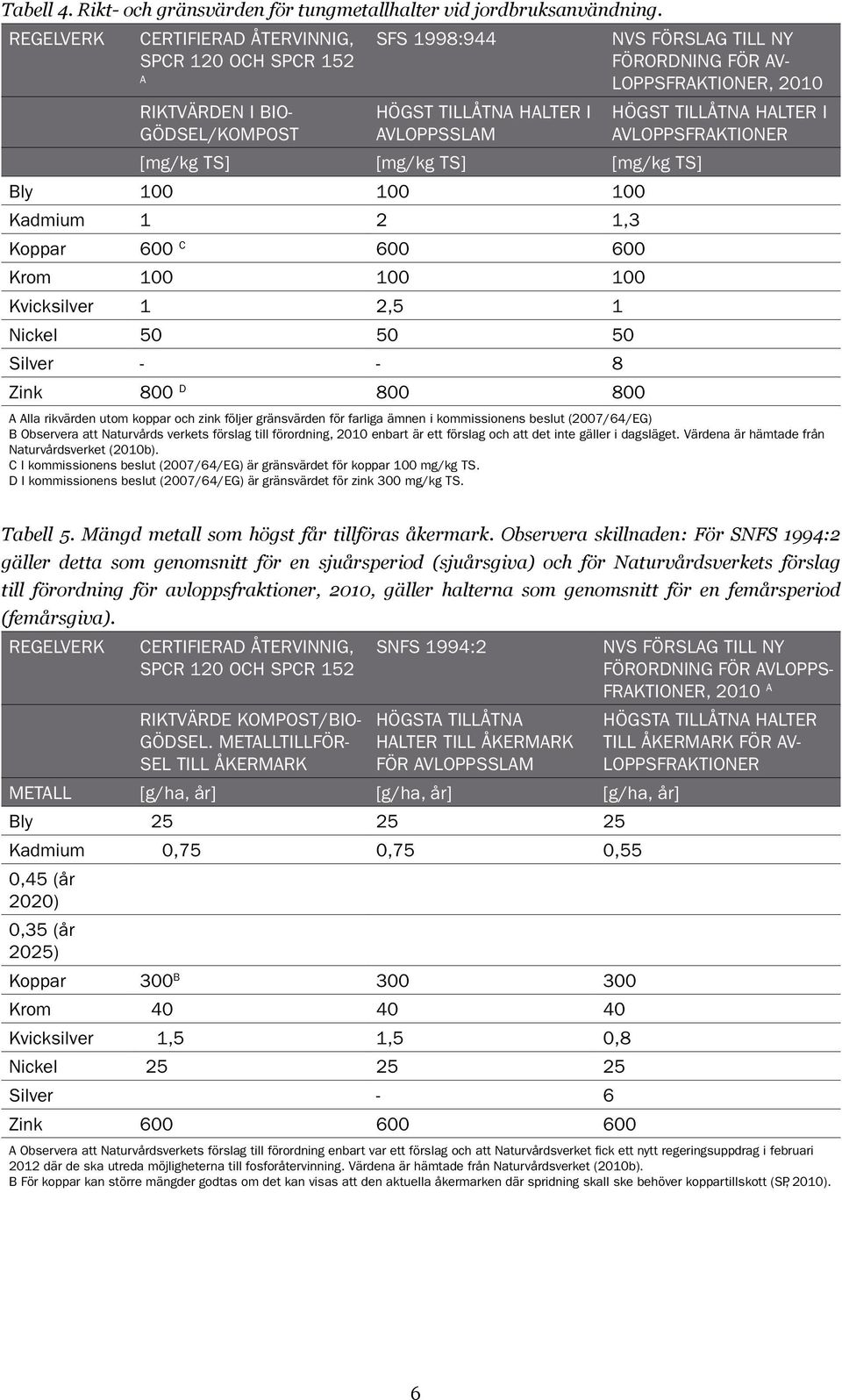1,3 Koppar 600 C 600 600 Krom 100 100 100 Kvicksilver 1 2,5 1 Nickel 50 50 50 Silver - - 8 Zink 800 D 800 800 NVs Förslag till ny förordning för avloppsfraktioner, 2010 Högst tillåtna halter i