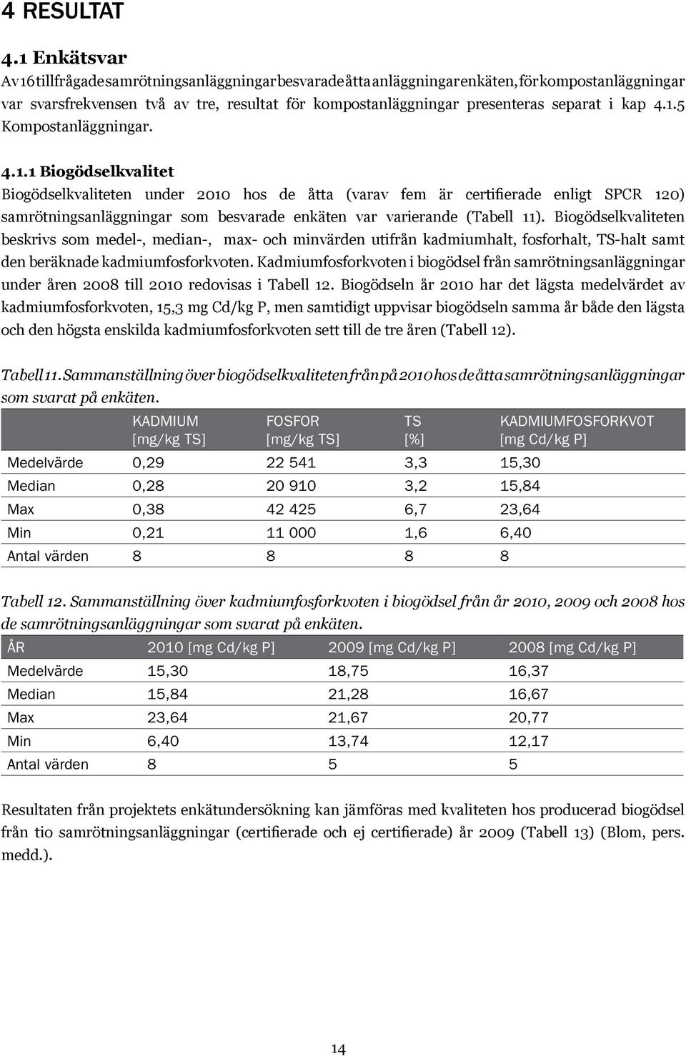 i kap 4.1.5 Kompostanläggningar. 4.1.1 Biogödselkvalitet Biogödselkvaliteten under 2010 hos de åtta (varav fem är certifierade enligt SPCR 120) samrötningsanläggningar som besvarade enkäten var varierande (Tabell 11).