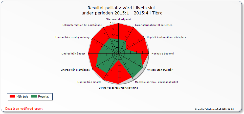 Sida 14 (29) Läkarinformation till patienten Munhälsa bedömning Lindrad från rosslig andning Läkarinformation till närstående Övriga parametrar har inte ändrats nämnvärt från året innan.