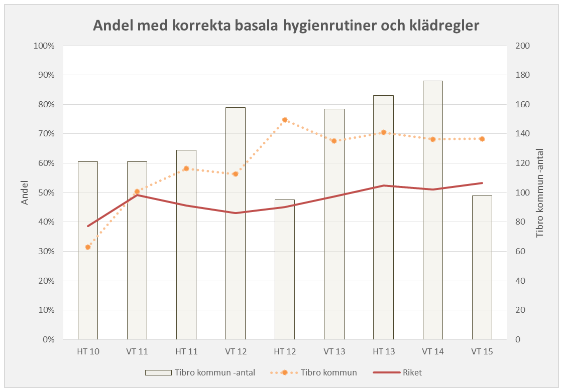 Sida 18 (29) Nationell punktprevalensmätning av basala hygienrutiner och klädregler Punktprevalensmätning av följsamhet till basala hygienrutiner och klädregler har genomförts under våren.