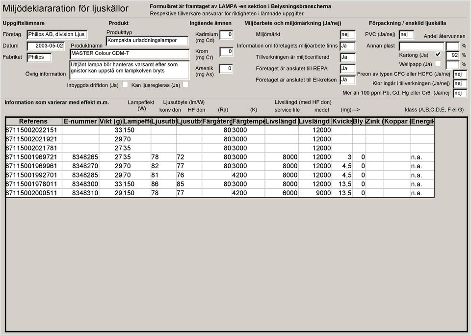 ppm Pb, Cd, Hg eller Cr6 (/ 87115222151 33 15 8 3 12 87115221921 29 7 8 3 12 87115221781 27 35 8 3 12 871151969721 8348265 27 35 78 72 8 3 8 12 3 n.a.