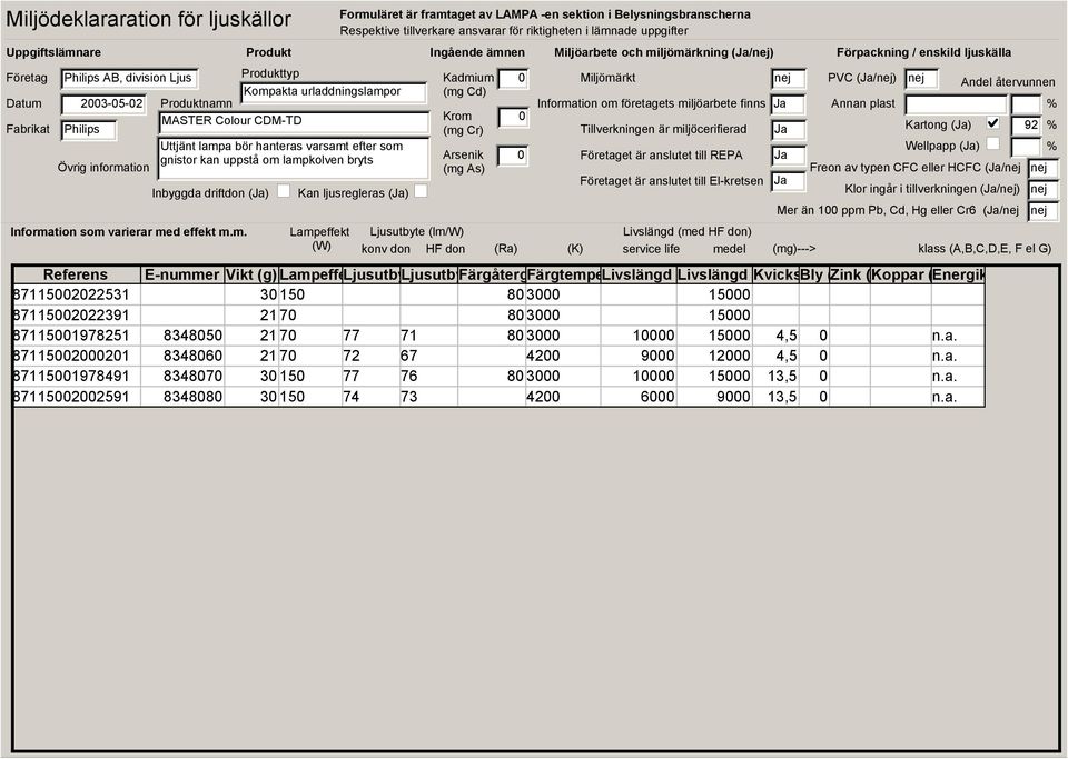 eller HCFC (/ Klor ingår i tillverkningen (/) Mer än 1 ppm Pb, Cd, Hg eller Cr6 (/ 87115222531 3 15 8 3 15 87115222391 21 7 8 3 15 871151978251 83485