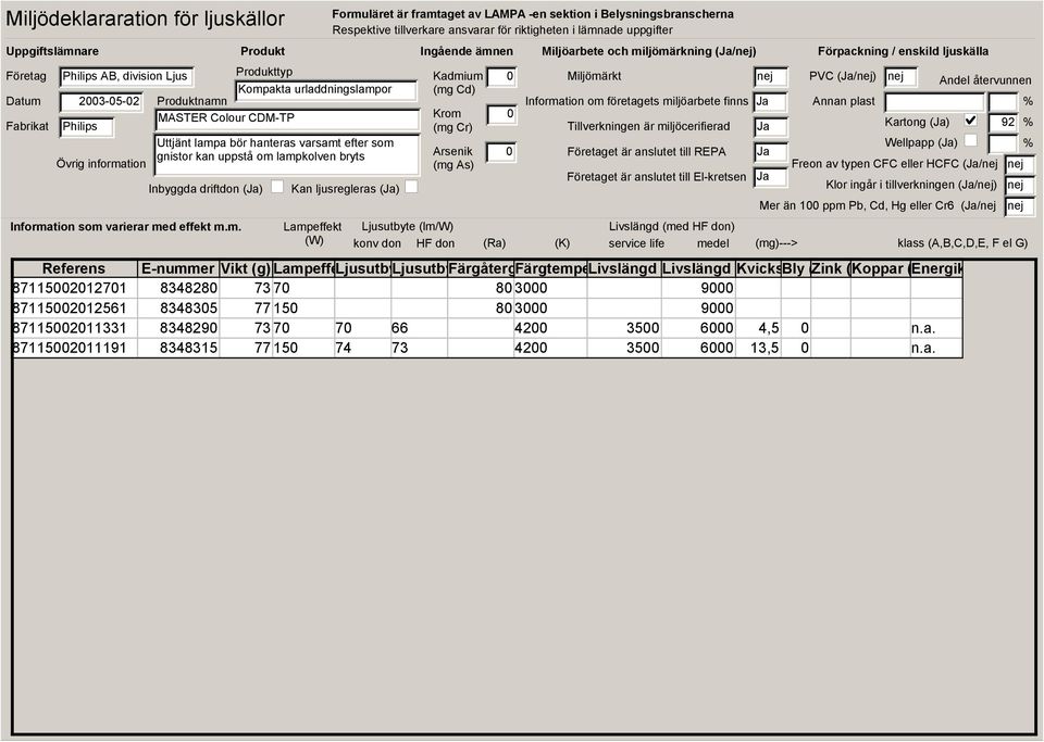 () 92 Wellpapp () Freon av typen CFC eller HCFC (/ Klor ingår i tillverkningen (/) Mer än 1 ppm Pb, Cd, Hg eller Cr6 (/ 8711521271