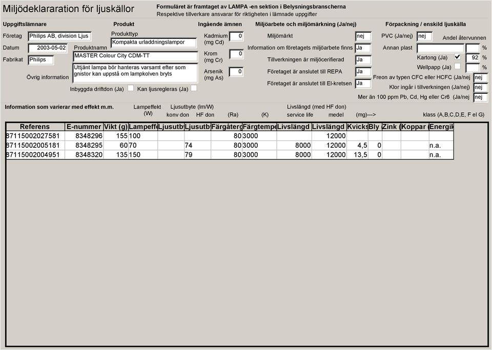 (/) Kartong () 92 Wellpapp () Freon av typen CFC eller HCFC (/ Klor ingår i tillverkningen (/) Mer än 1 ppm Pb, Cd, Hg eller