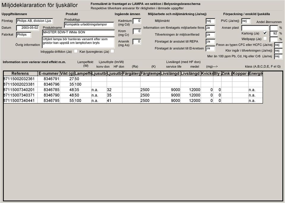 av typen CFC eller HCFC (/ Klor ingår i tillverkningen (/) Mer än 1 ppm Pb, Cd, Hg eller Cr6 (/ 87115232361 8346791 27 5 87115223381