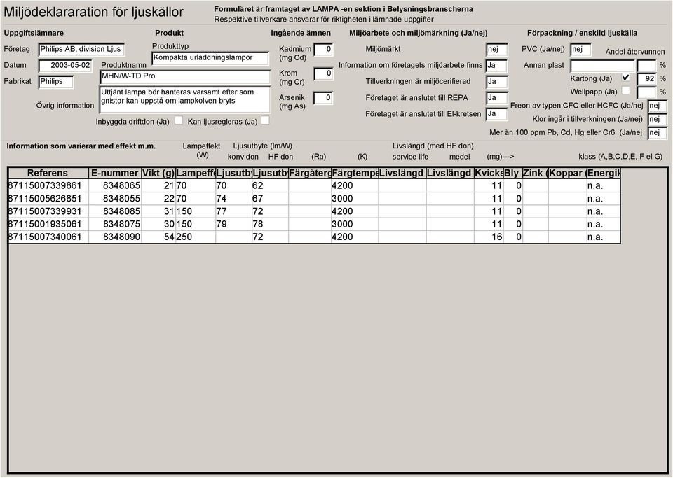 typen CFC eller HCFC (/ Klor ingår i tillverkningen (/) Mer än 1 ppm Pb, Cd, Hg eller Cr6 (/ 871157339861 834865 21 7 7 62 42 11 n.a.