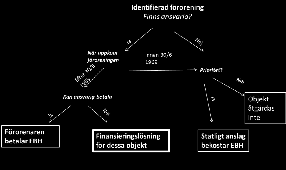 Figur 1. Illustration över ansvarsförhållanden och finansiering för förorenade områden idag* * Det bör understrykas att även prioriterade objekt väntar på åtgärdande eftersom medel saknas.