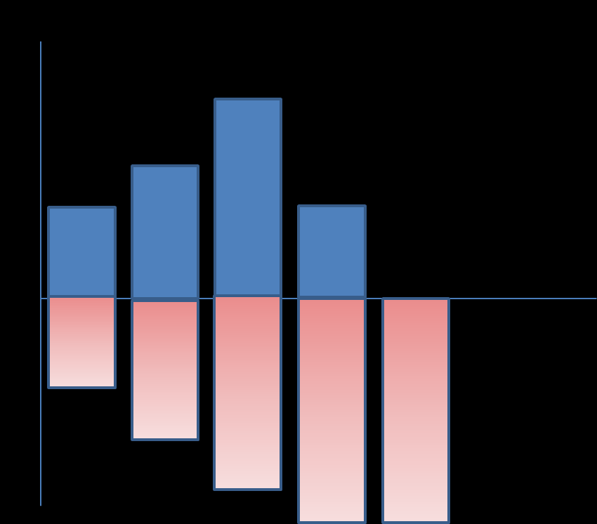 Figur 3. Illustration av verksamhet och växande kostnader för föroreningsskada Ofta saknas information om föroreningar och kostnader förknippade med efterbehandling av dessa under pågående verksamhet.