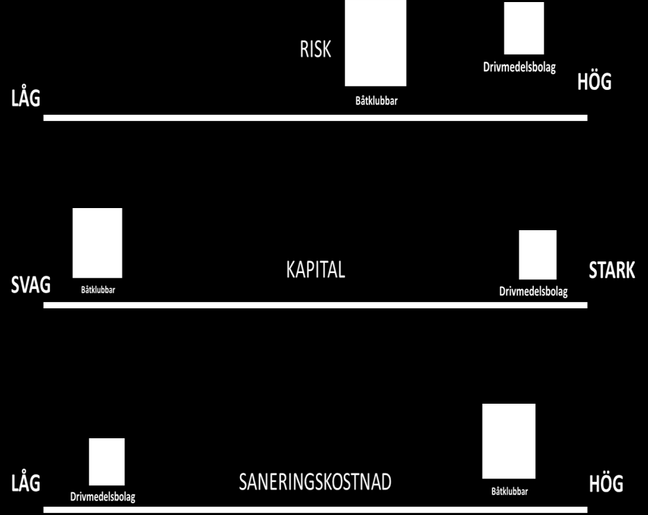 iii) verksamheter en starkare betalningsförmåga än ideella föreningar, men betalningsförmågan skiljer sig också mellan olika typer av företag och föreningar.