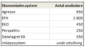 Några siffror 34 mnkr = ekonomienhetens budgeterade omslutning för 2013 (21 mnkr = lönekostn, 13 mnkr = lokaler, IT o systemkostn) 32 anställda på