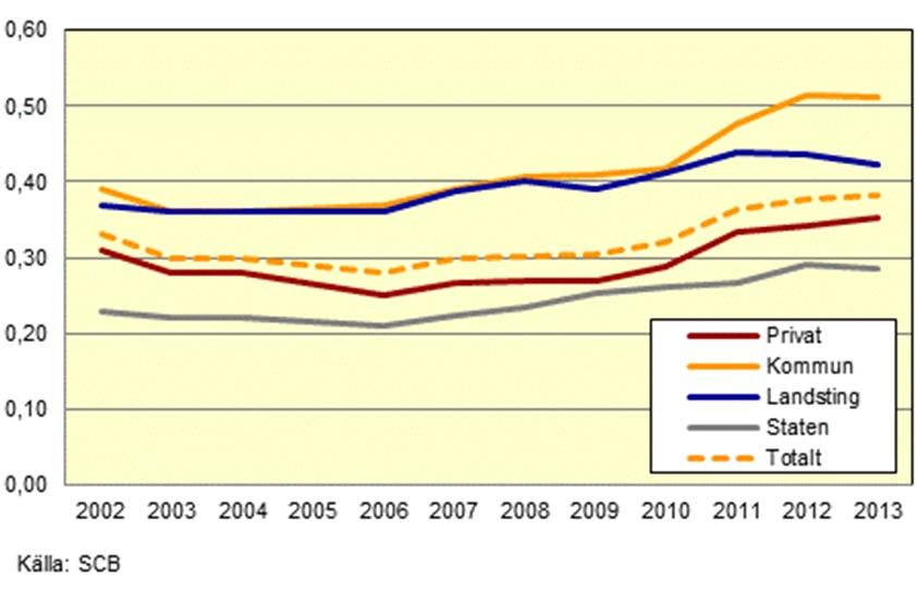 11 (17) Figur 2. Antal sjuklönefall per anställd efter sektor Diagrammet visar antalet sjuklönefall per anställd efter sektor, kvartal 4 för åren 2002 2013.