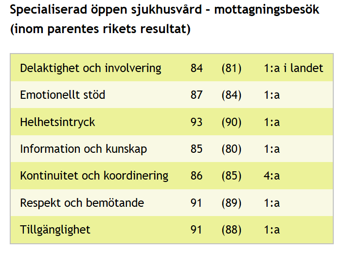 Sjukhusen rankas högt i jämförelse