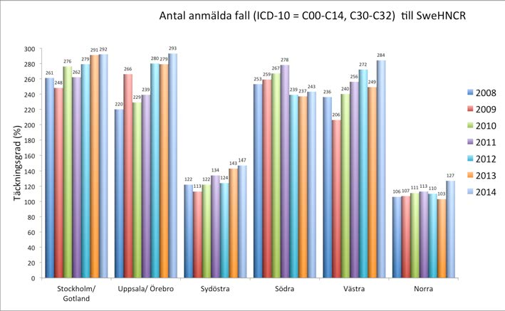 2 ANTAL FALL OCH TÄCKNINGSGRAD OCH TRENDER Huvud- och Halscancer är i Sverige en ovanlig cancerform och utgör 2,3 % av samtliga cancerfall. Närmare 1 fall registrerades.