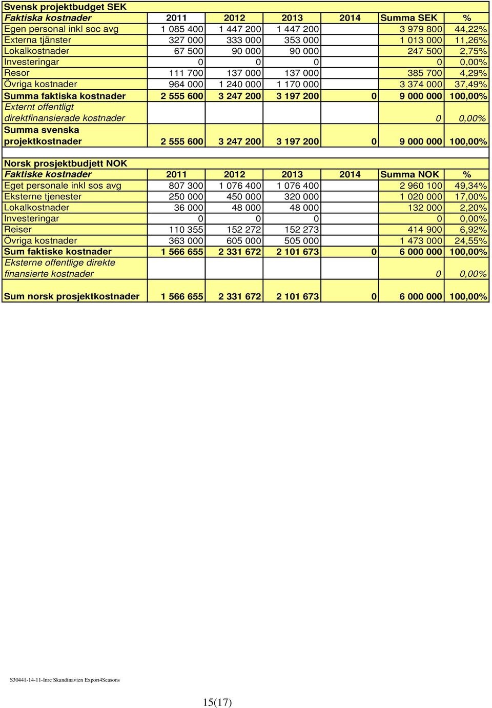 faktiska kostnader 2 555 600 3 247 200 3 197 200 0 9 000 000 100,00% Externt offentligt direktfinansierade kostnader Summa svenska projektkostnader 2 555 600 3 247 200 3 197 200 0 9 000 000 100,00%