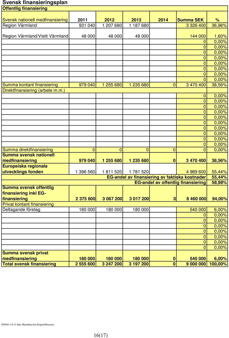 nationell medfinansiering 979 040 1 255 680 1 235 680 0 3 470 400 38,56% Europeiska regionala utvecklings fonden 1 396 560 1 811 520 1 781 520 4 989 600 55,44% EG-andel av finansiering av faktiska