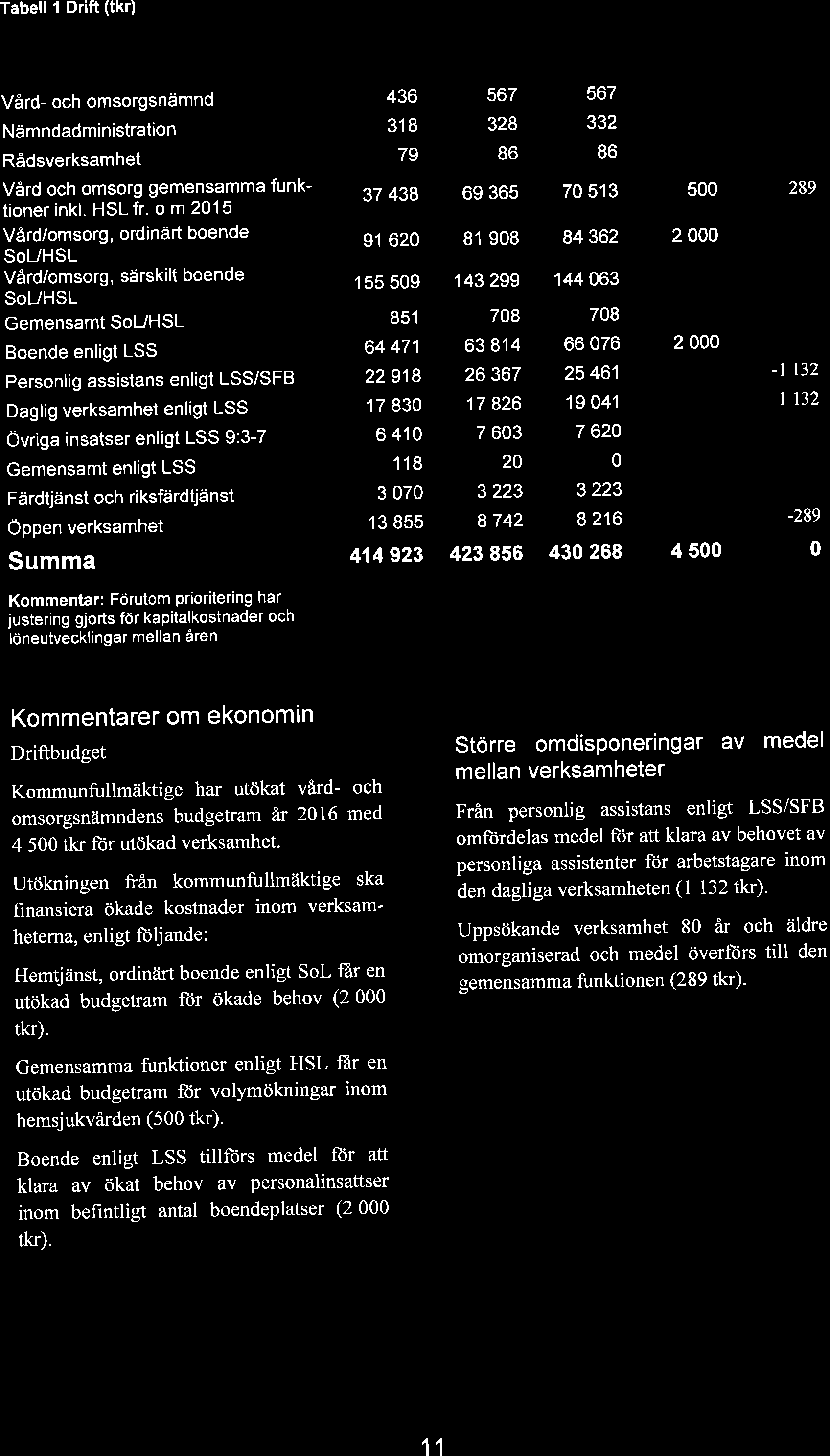 Ekonomi Ekonomi Tbell 1 Drift (tkr) Område Vård- och omsorgsnämnd Nämnddministrtion Rådsverksmhet Vård och omsorg gemensmm funktioner inkl. HSL fr.