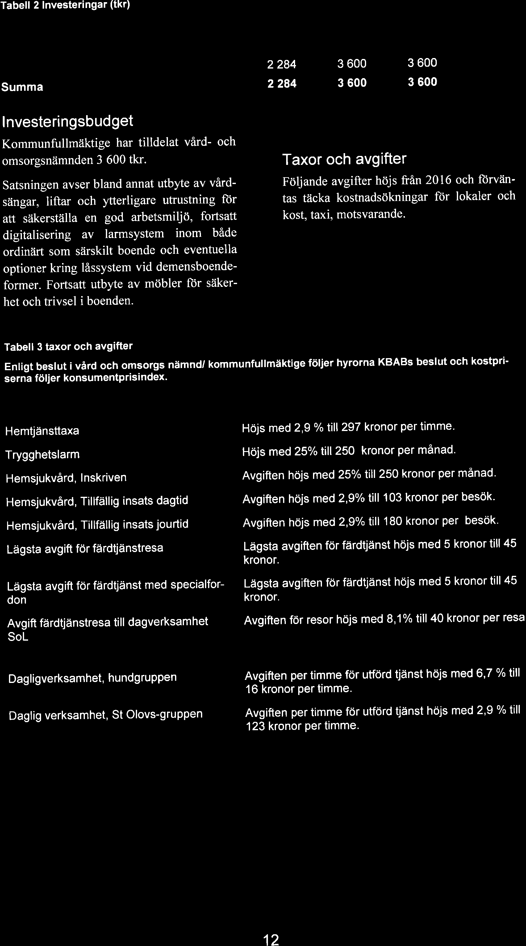 Ekonomi Tbell 2 lnvesteringr (tkr) Vård & Omsorg Bokslut 201 2015 2016 228 3 600 3 600 Summ 228 3 600 3 600 lnvesteringsbudget Kommunfullmäktige hr tilldelt vård- och omsorgsnämnden 3 600 tkr.