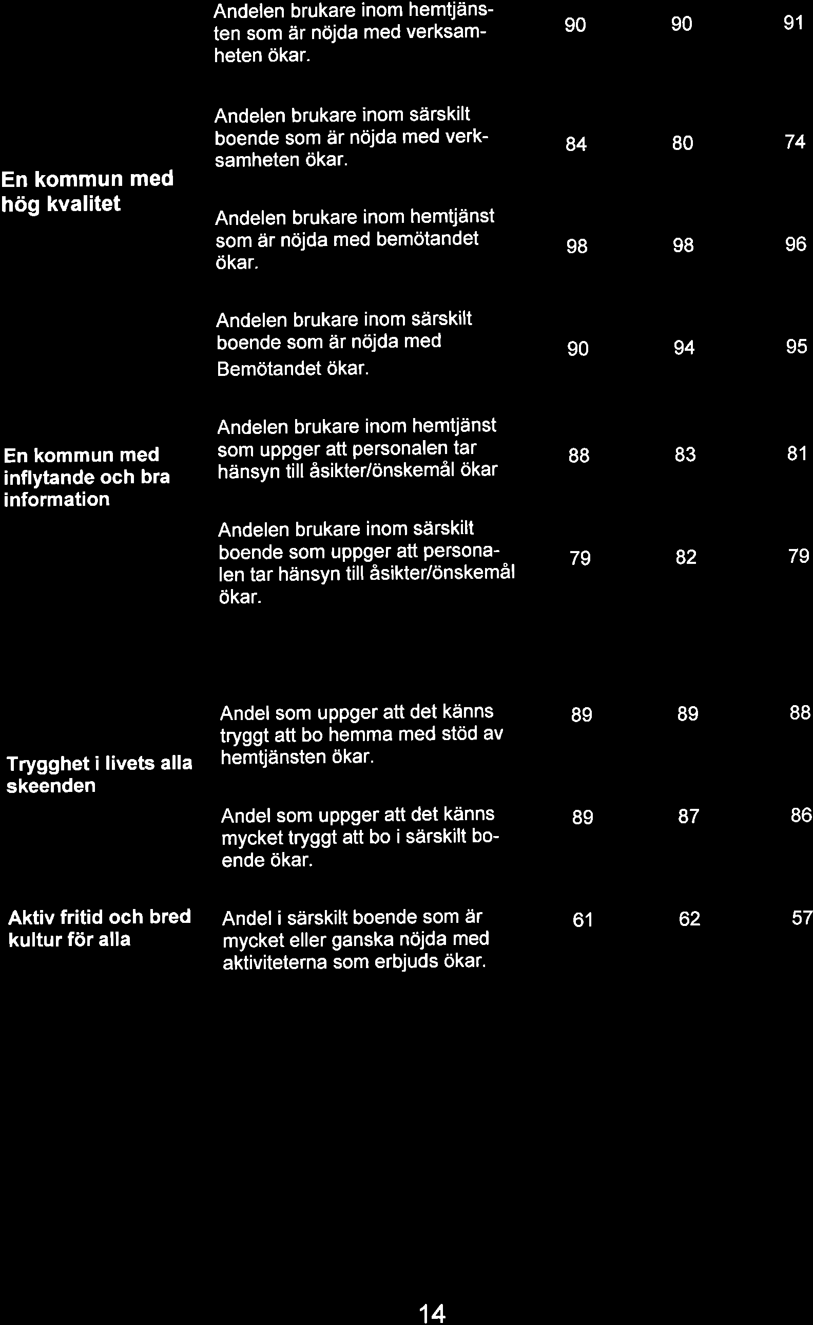 Smmnställning v tndiktorer med utgngsläge Smmnställning v indiktorer med utgångsläge Sttistik h imtd från Socilstyrelsens rpport "Så tycker de äldre om äldreomsorgen- En rikstäcknde undersökning v