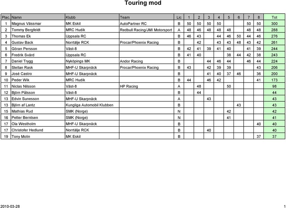 Trygg Nyköpings MK Andor Racing B 44 46 44 46 44 224 8 Stellan Rask MHF-U Skarpnäck Procar/Phoenix Racing B 43 42 39 39 43 206 9 José Castro MHF-U Skarpnäck B 41 40 37 46 36 200 10 Peder Wik MRC