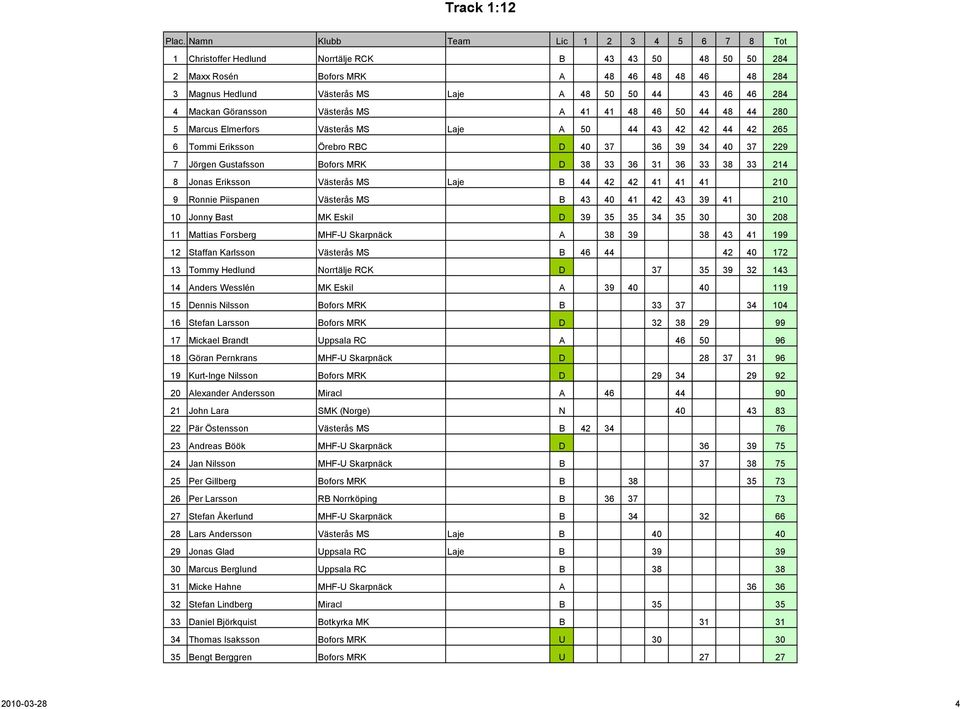 36 31 36 33 38 33 214 8 Jonas Eriksson Västerås MS Laje B 44 42 42 41 41 41 210 9 Ronnie Piispanen Västerås MS B 43 40 41 42 43 39 41 210 10 Jonny Bast MK Eskil D 39 35 35 34 35 30 30 208 11 Mattias