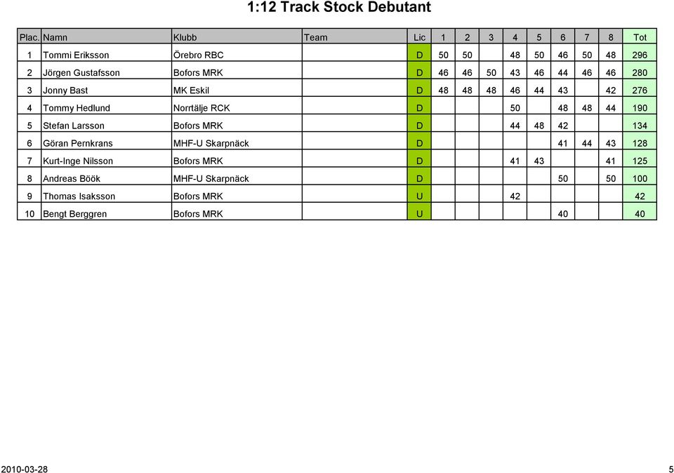 Larsson Bofors MRK D 44 48 42 134 6 Göran Pernkrans MHF-U Skarpnäck D 41 44 43 128 7 Kurt-Inge Nilsson Bofors MRK D 41 43 41