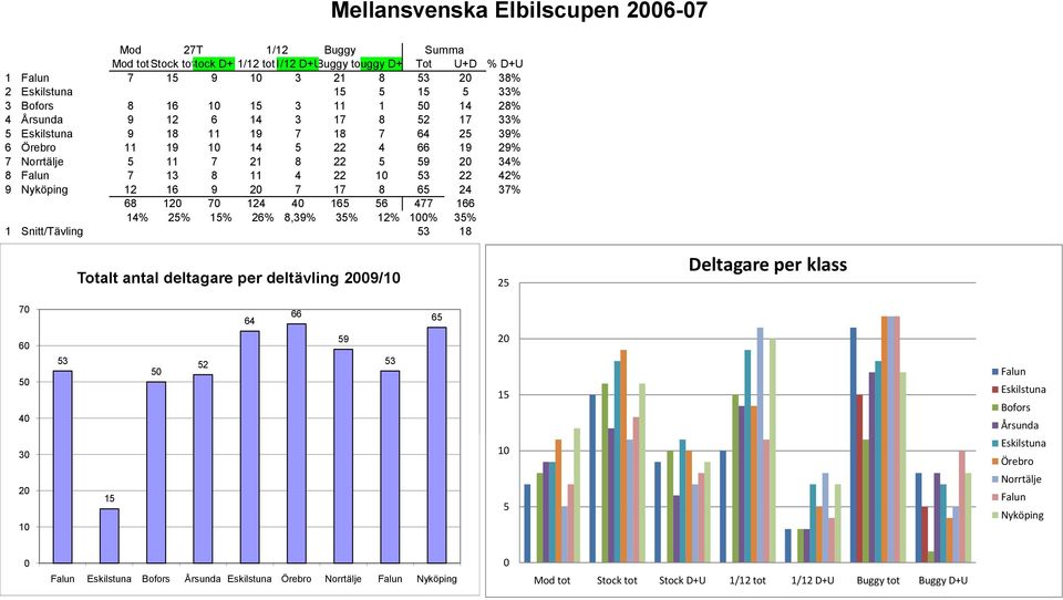 13 8 11 4 22 10 53 22 42% 9 Nyköping 12 16 9 20 7 17 8 65 24 37% 68 120 70 124 40 165 56 477 166 14% 25% 15% 26% 8,39% 35% 12% 100% 35% 1 Snitt/Tävling 53 18 Totalt antal deltagare per deltävling