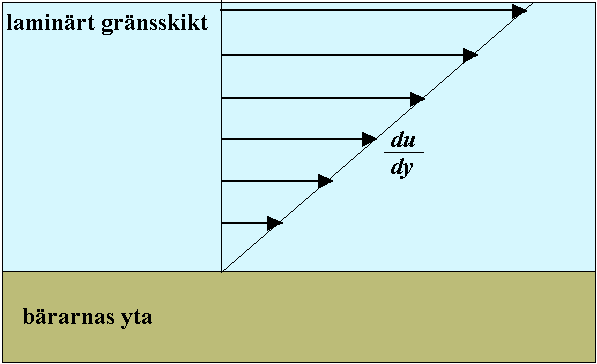 Figur 2-3: Profil över hur skjuvspänningen varierar med hastigheten av det flödande vattnet i relation till bärarens yta.