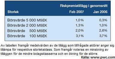 svenska aktiemarknaden uppgår till 4,8 procent. 165 Antagandet gällande sjunkande riskpremier är något som motsägs av både Ibbotson och Chen samt Booth.