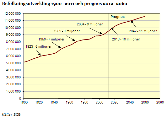 Inflation Årlig procentuell förändring 4 3 2 1 0-1 2001 2003 2005 2007 2009 2011 År Källa: SCB, US Bureau of Labour Statistics, Eurostat samt Macrobond Hämtat: 2012-09-07 Källa: ekonomifakta.