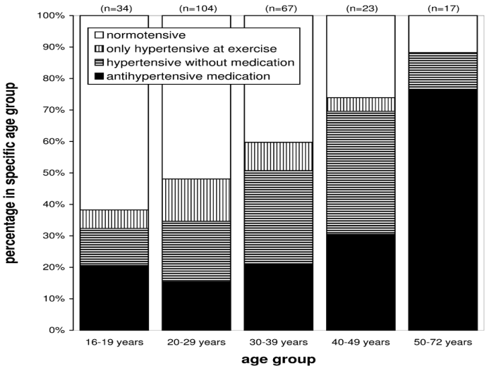 Långtidsuppföljning CoA- hypertension Munchen 273 pat (op 1974-2000) 1-27 år efter op Hager et al The Journal of Thoracic and Cardiovascular