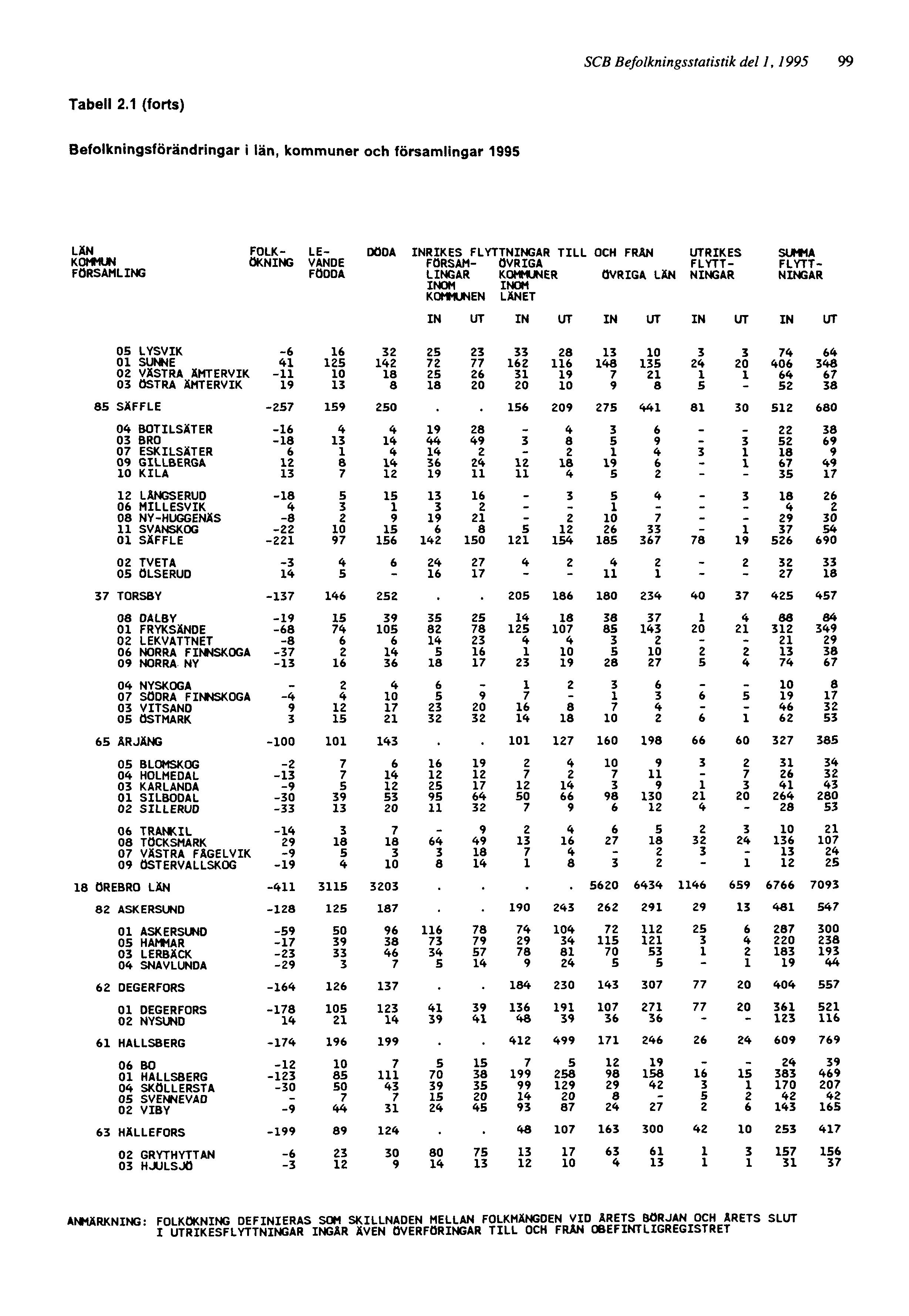 SCB Befolkningsstatistik del 1, 1995 99 ANMÄRKNING: FOLKÖKNING DEFINIERAS SOM SKILLNADEN MELLAN FOLKMÄNGDEN