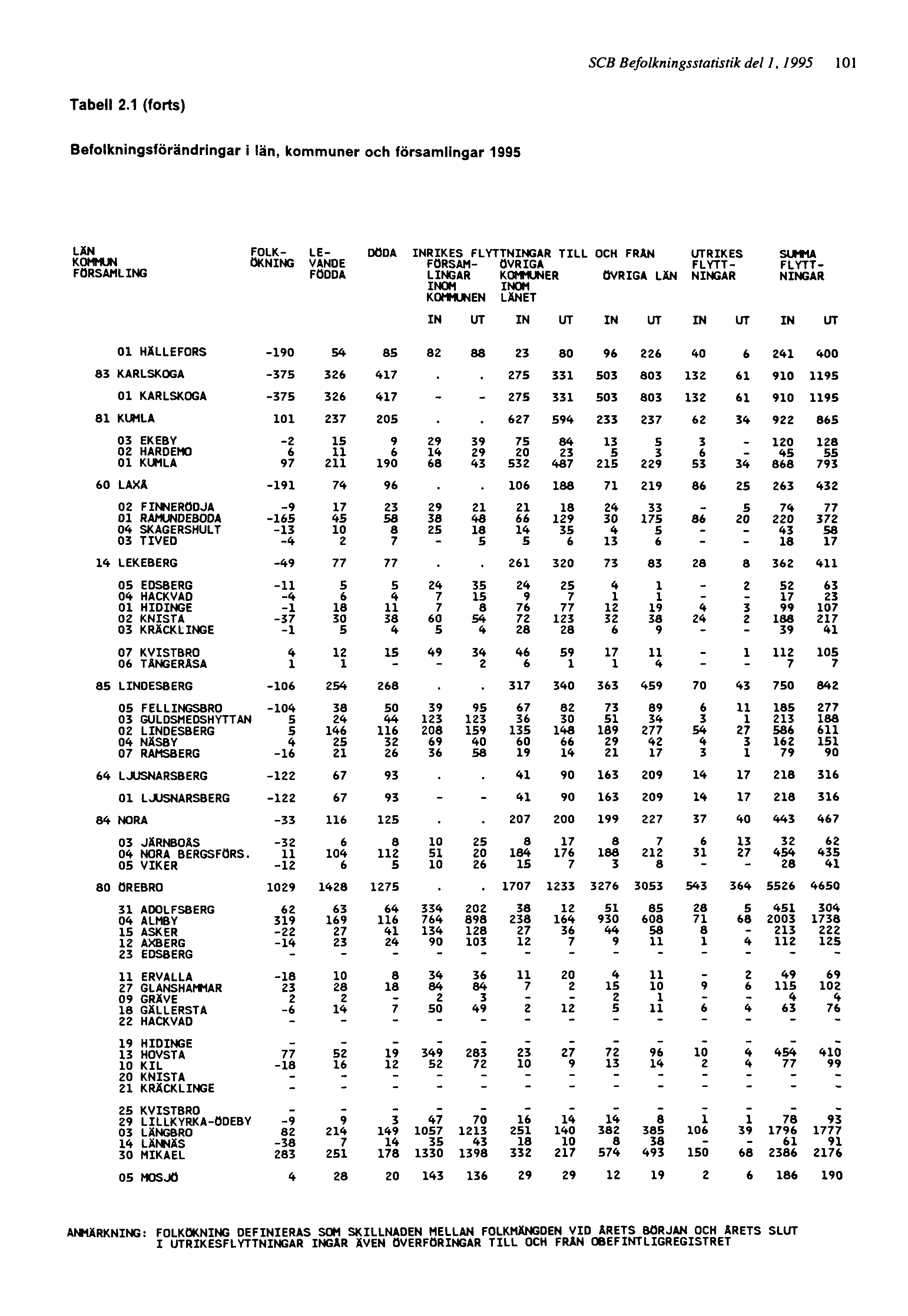 SCB Befolkningsstatistik del 1, 1995 101 ANMÄRKNING: FOLKÖKNING DEFINIERAS SOM SKILLNADEN MELLAN FOLKMÄNGDEN