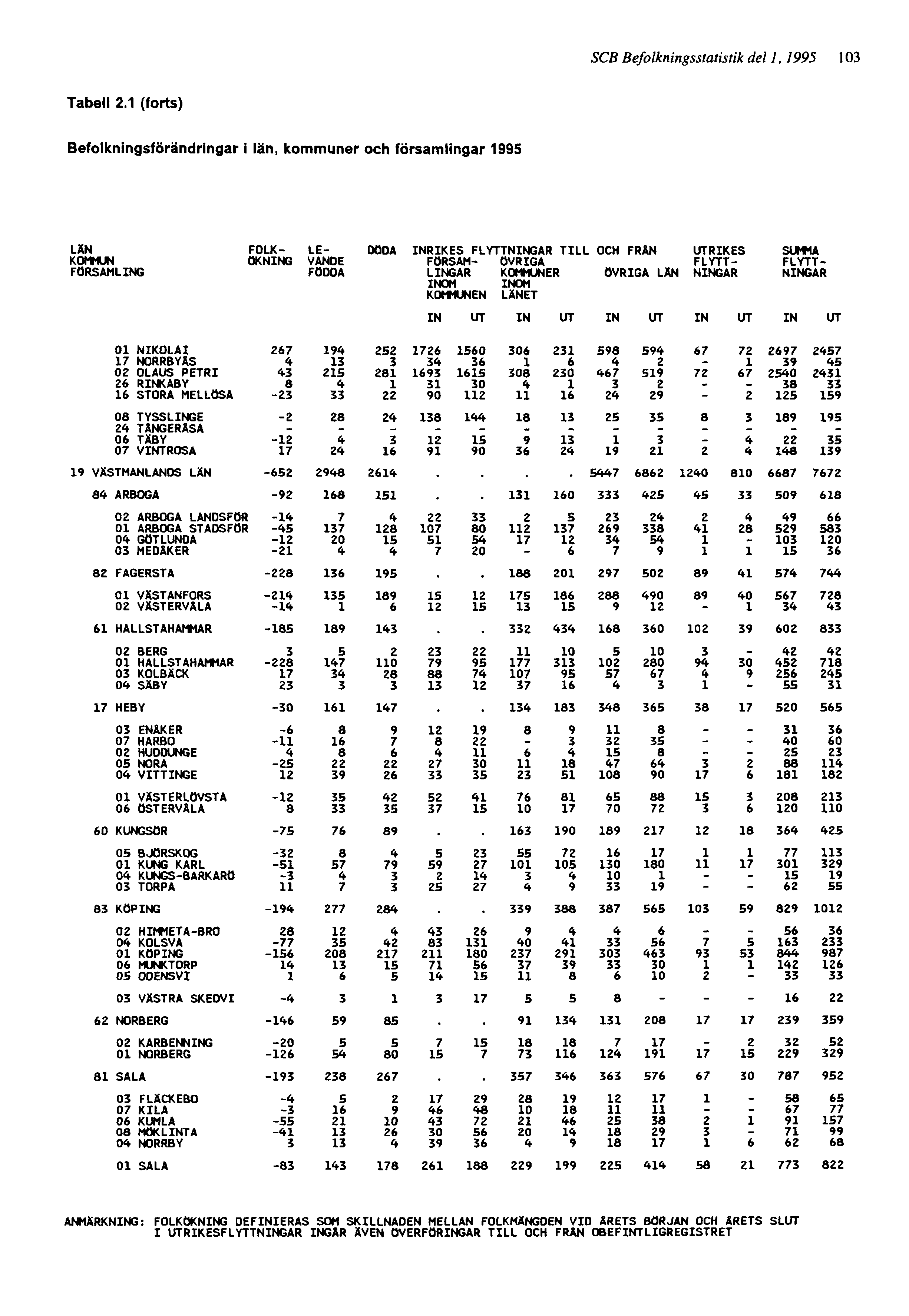 SCB Befolkningsstatistik del 1, 1995 103 ANMÄRKNING: FOLKÖKNING DEFINIERAS SOM SKILLNADEN MELLAN FOLKMÄNGDEN