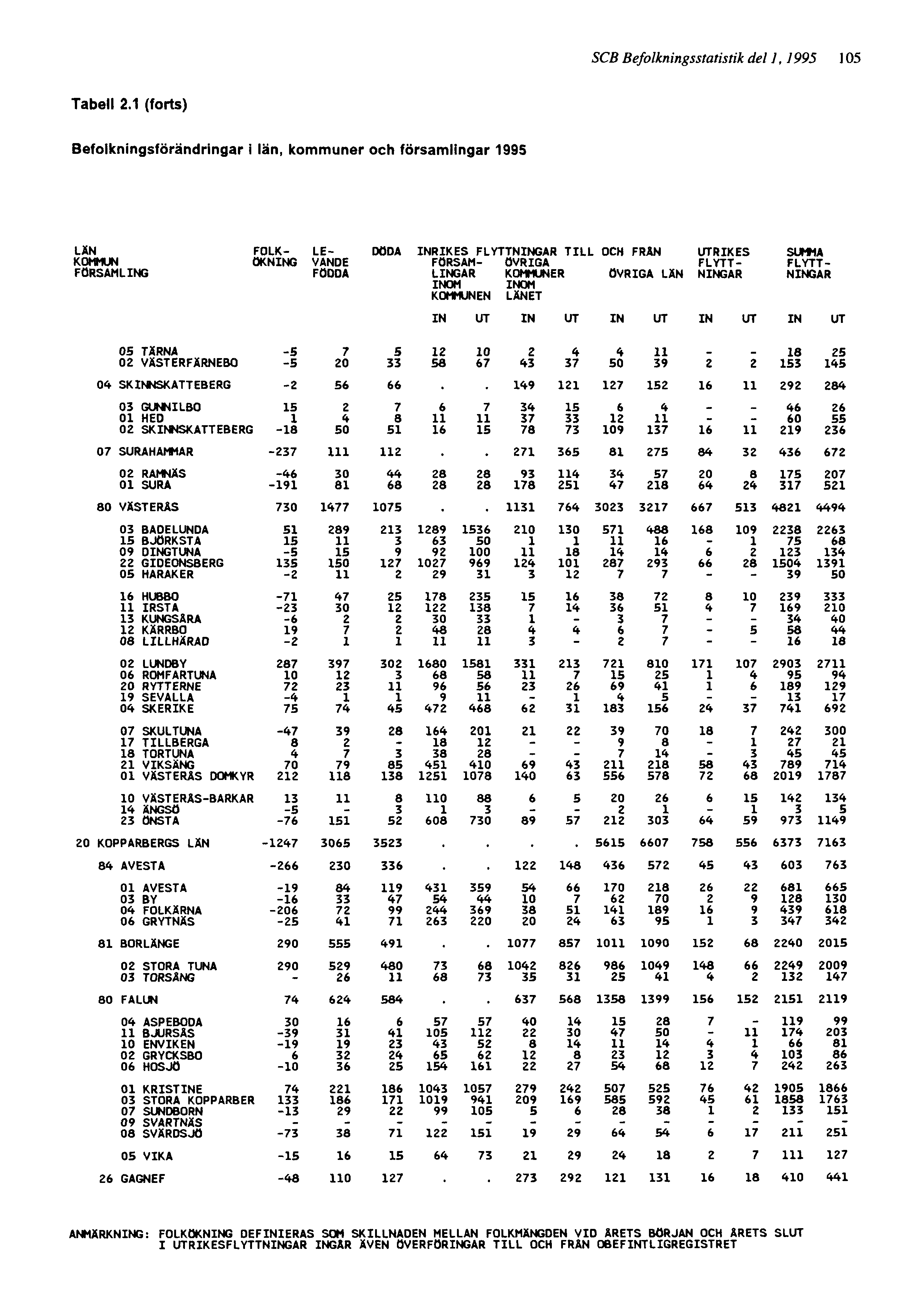 SCB Befolkningsstatistik del 1, 1995 105 ANMÄRKNING: FOLKÖKNING DEFINIERAS SOM SKILLNADEN MELLAN FOLKMÄNGDEN