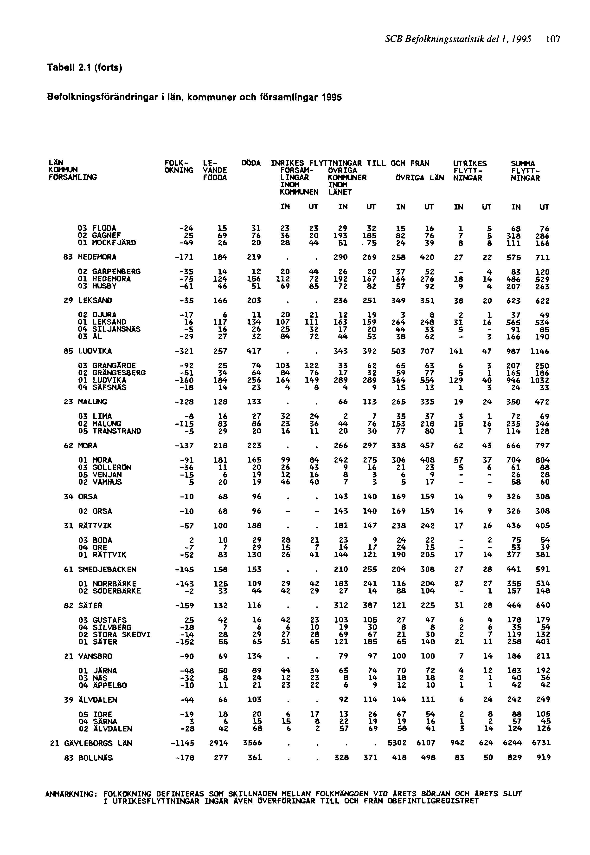 SCB Befolkningsstatistik del 1, 1995 107 ANMÄRKNING: FOLKÖKNING DEFINIERAS SOM SKILLNADEN MELLAN FOLKMÄNGDEN