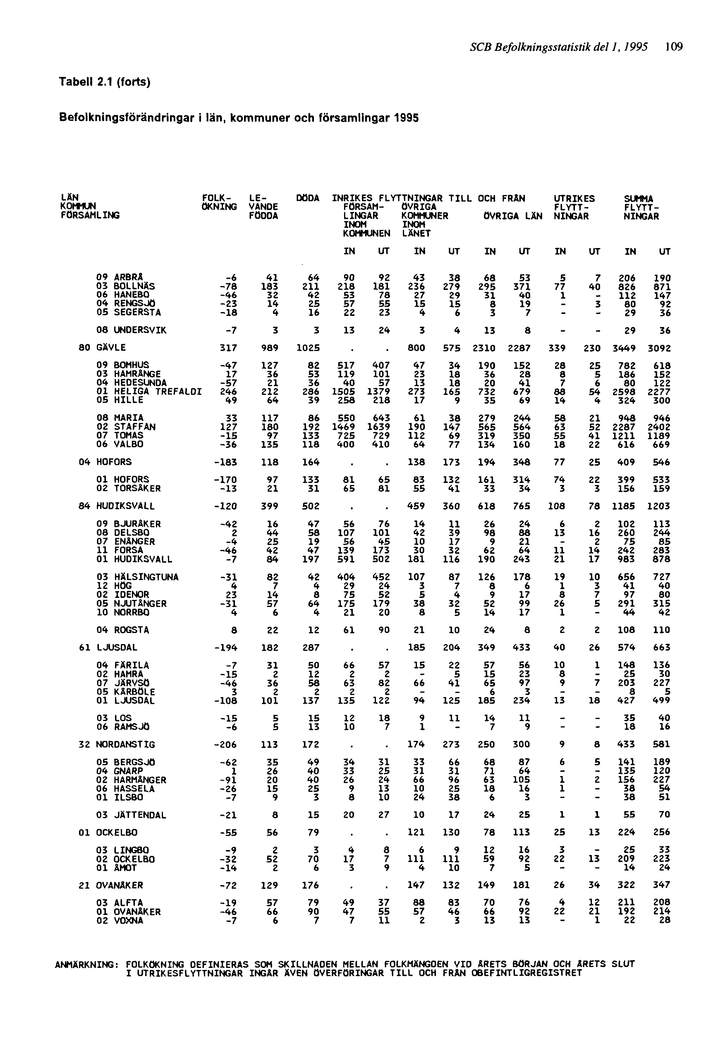 SCB Befolkningsstatistik del 1, 1995 109 ANMÄRKNING: FOLKÖKNING OEFINIERAS SOM SKILLNADEN MELLAN FOLKMÄNGDEN