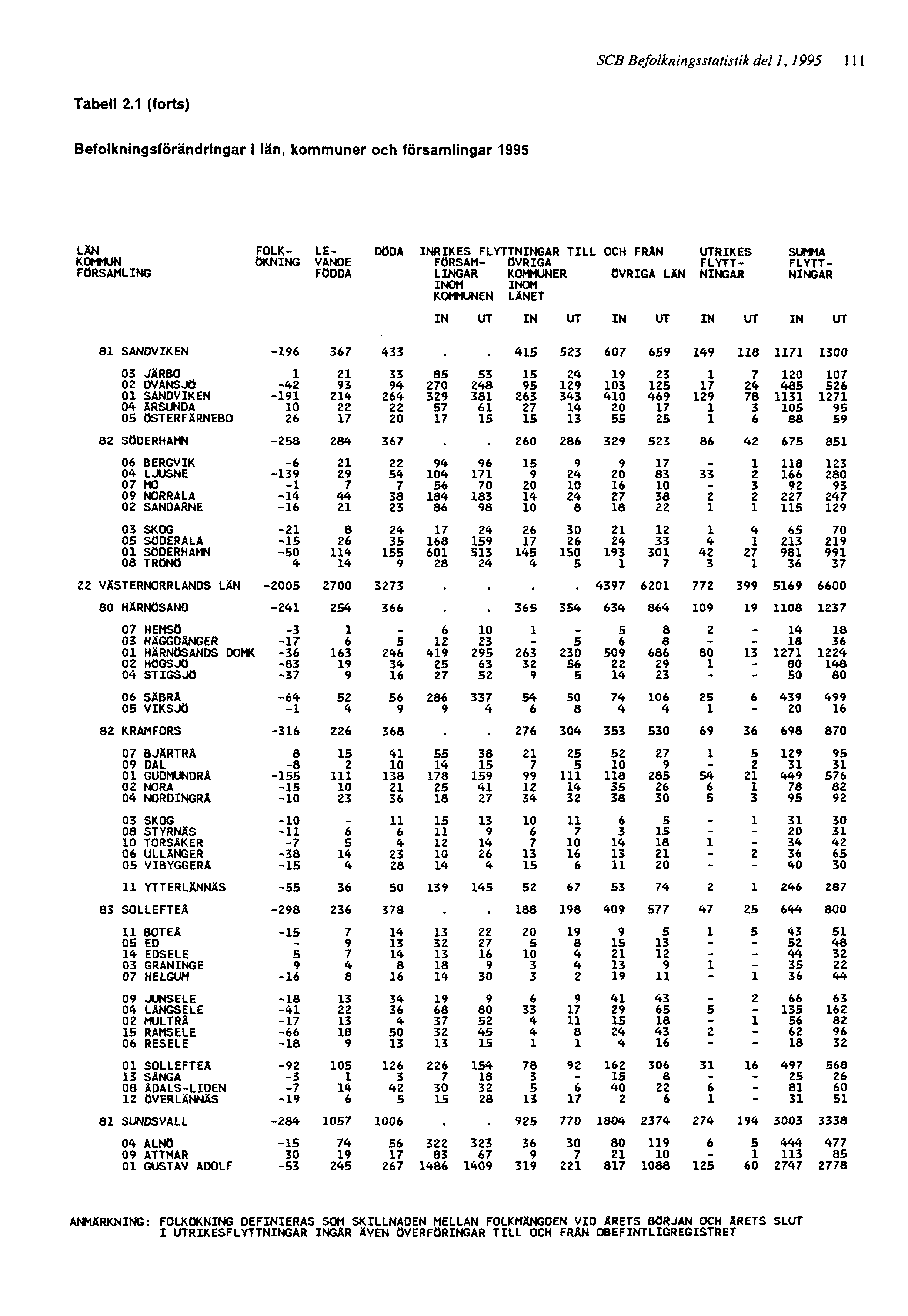 SCB Befolkningsstatistik del 1, 1995 111 ANMÄRKNING: FOLKÖKNING DEFINIERAS SOM SKILLNADEN MELLAN FOLKMÄNGOEN