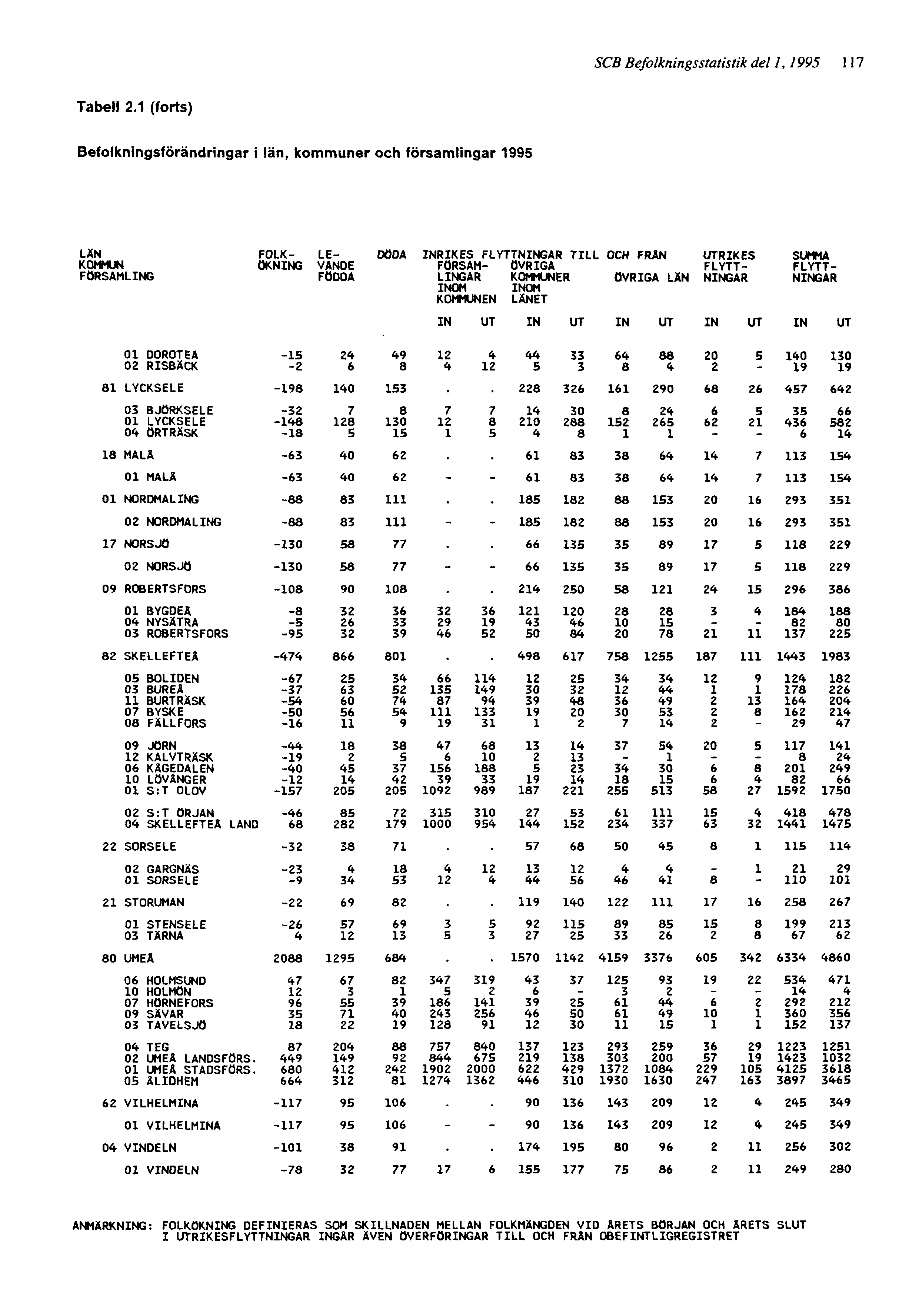 SCB Befolkningsstatistik del 1, 1995 117 ANMÄRKNING: FOLKÖKNING DEFINIERAS SOM SKILLNADEN MELLAN FOLKMÄNGDEN