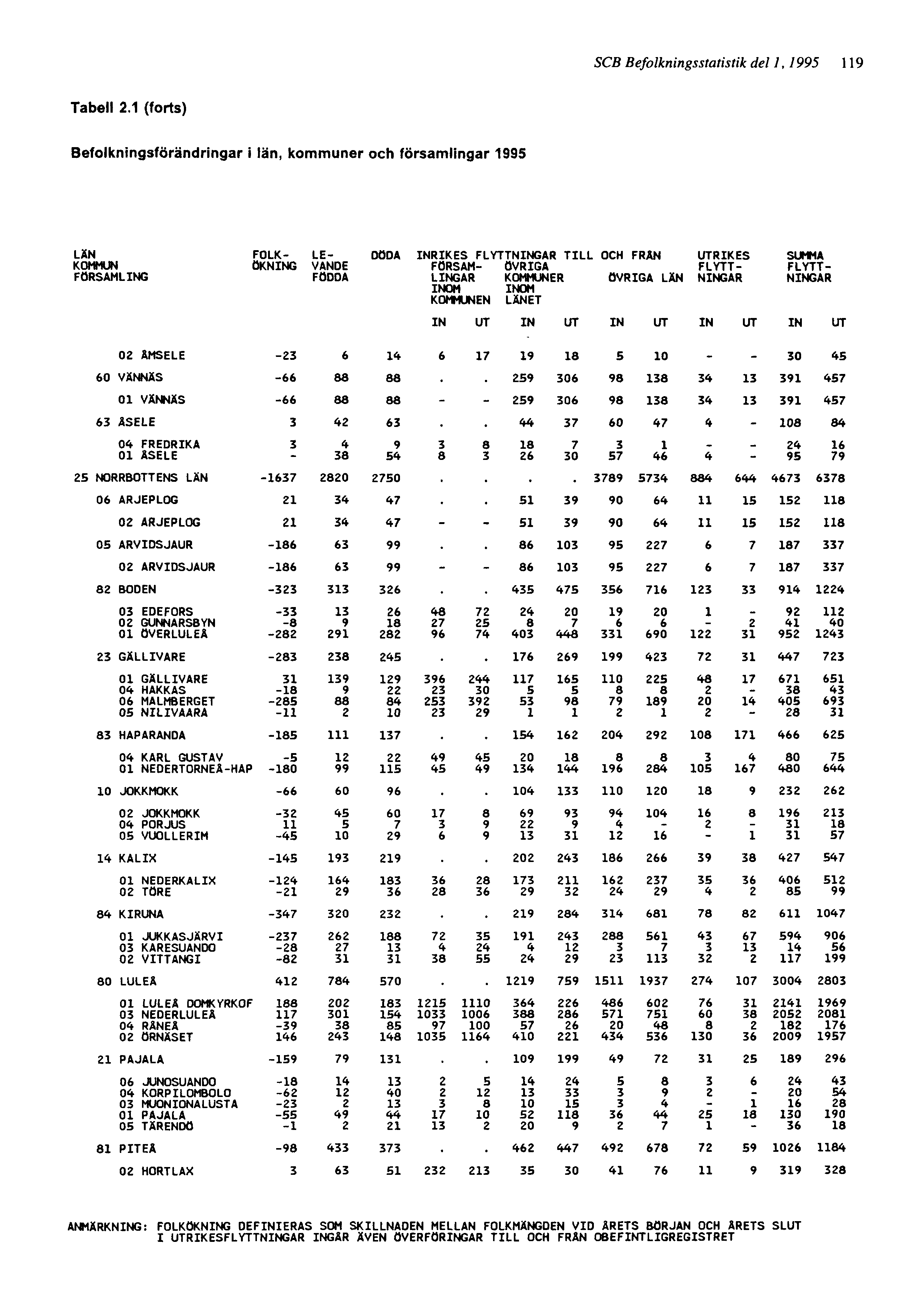 SCB Befolkningsstatistik del 1, 1995 119 ANMÄRKNING: FOLKÖKNING DEFINIERAS SOM SKILLNADEN MELLAN FOLKMÄNGDEN