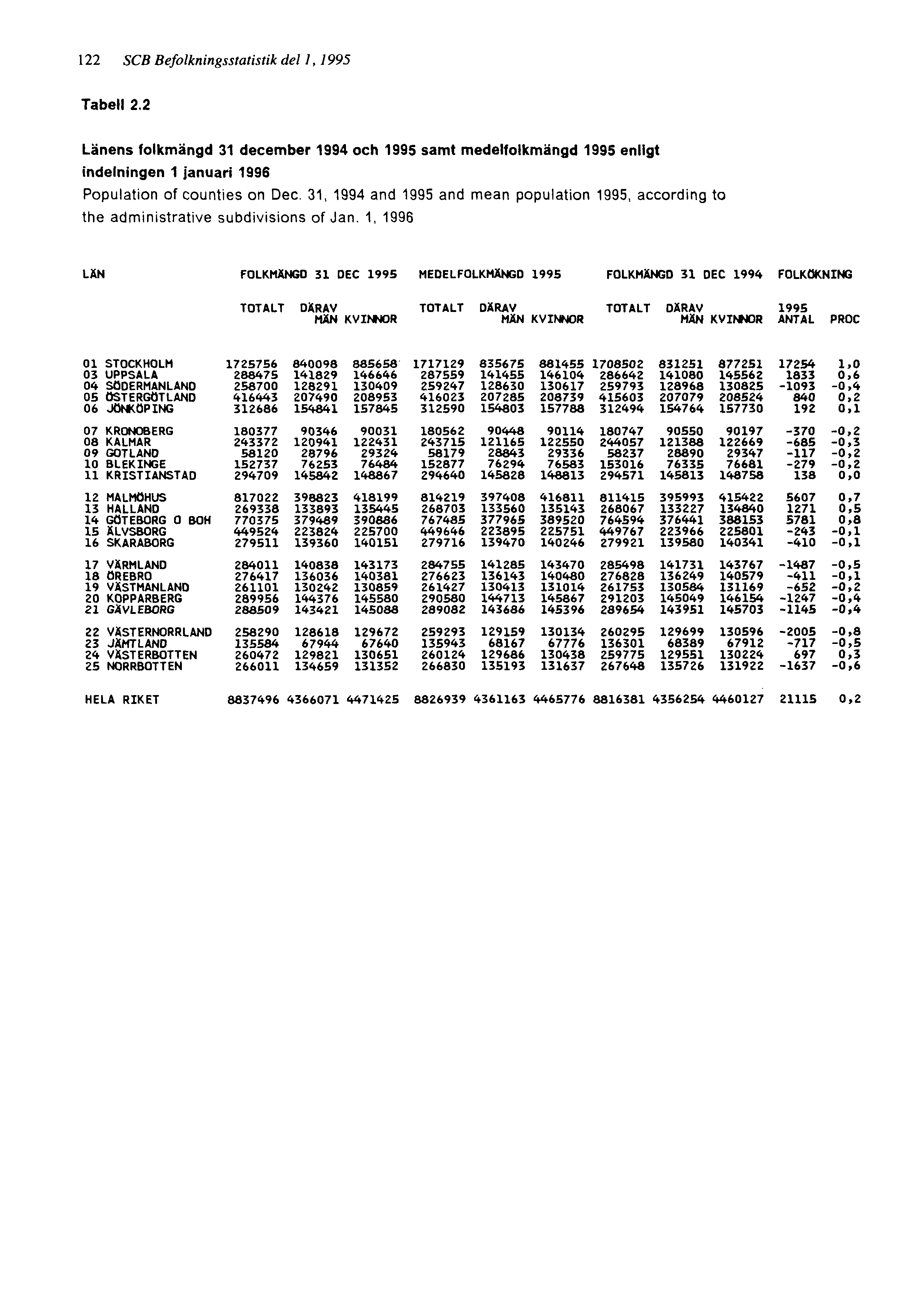 122 SCB Befolkningsstatistik del 1, 1995 Tabell 2.