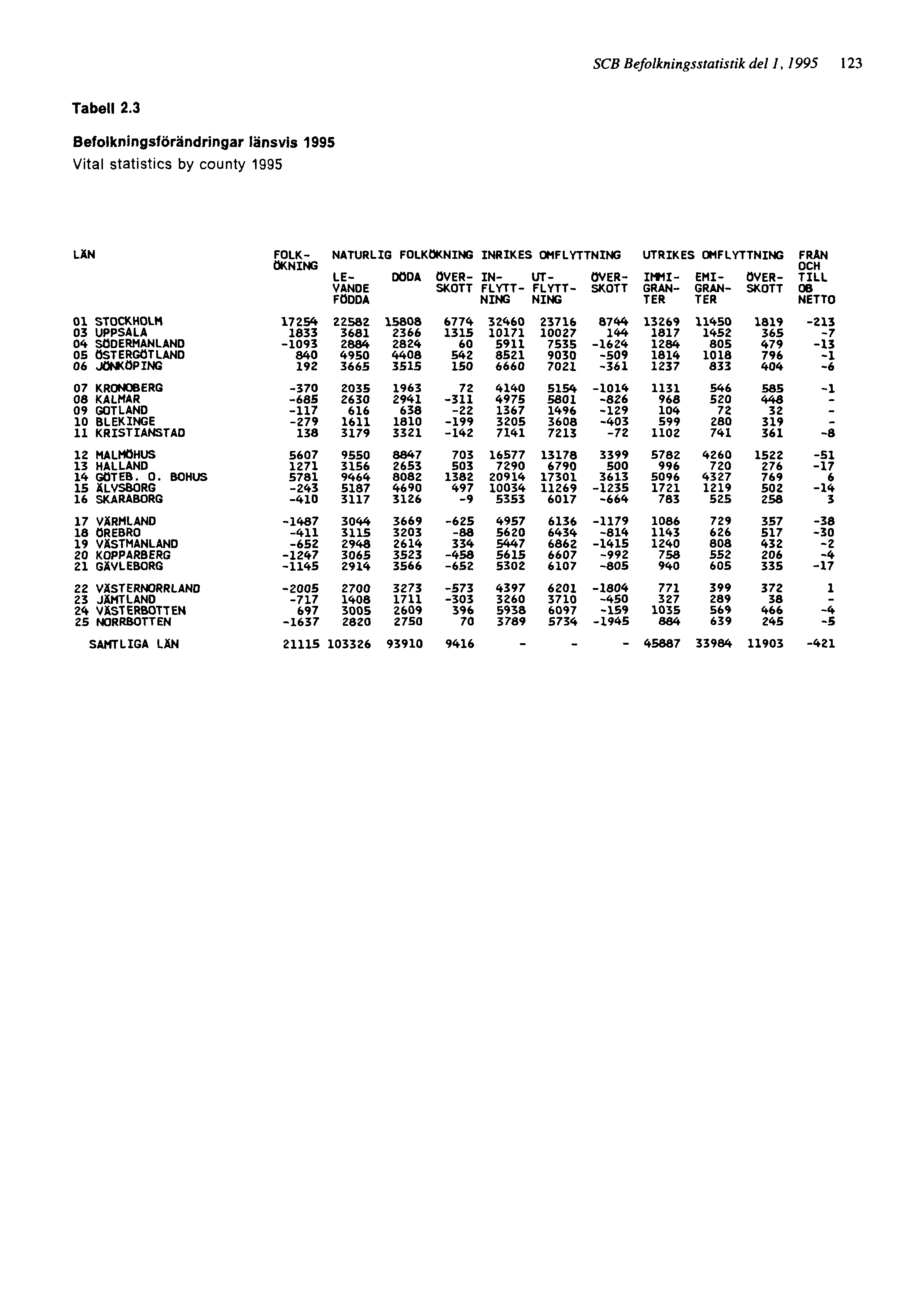 SCB Befolkningsstatistik del 1, 1995 123 Tabell 2.